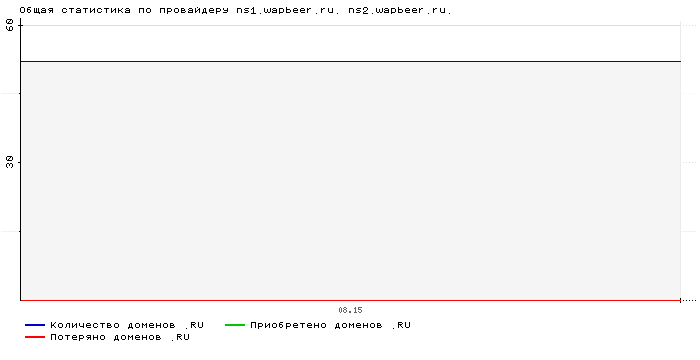 ���������� �� ���������� ns1.wapbeer.ru. ns2.wapbeer.ru.